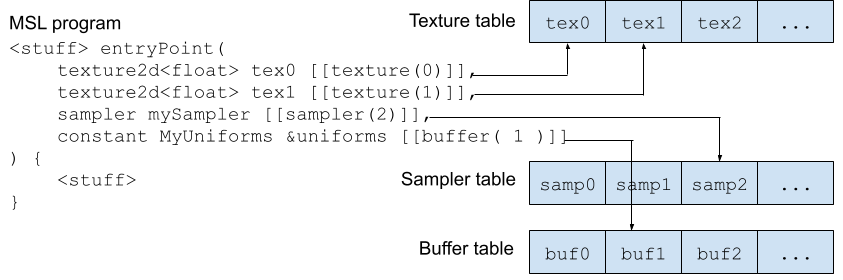 Metal's binding model