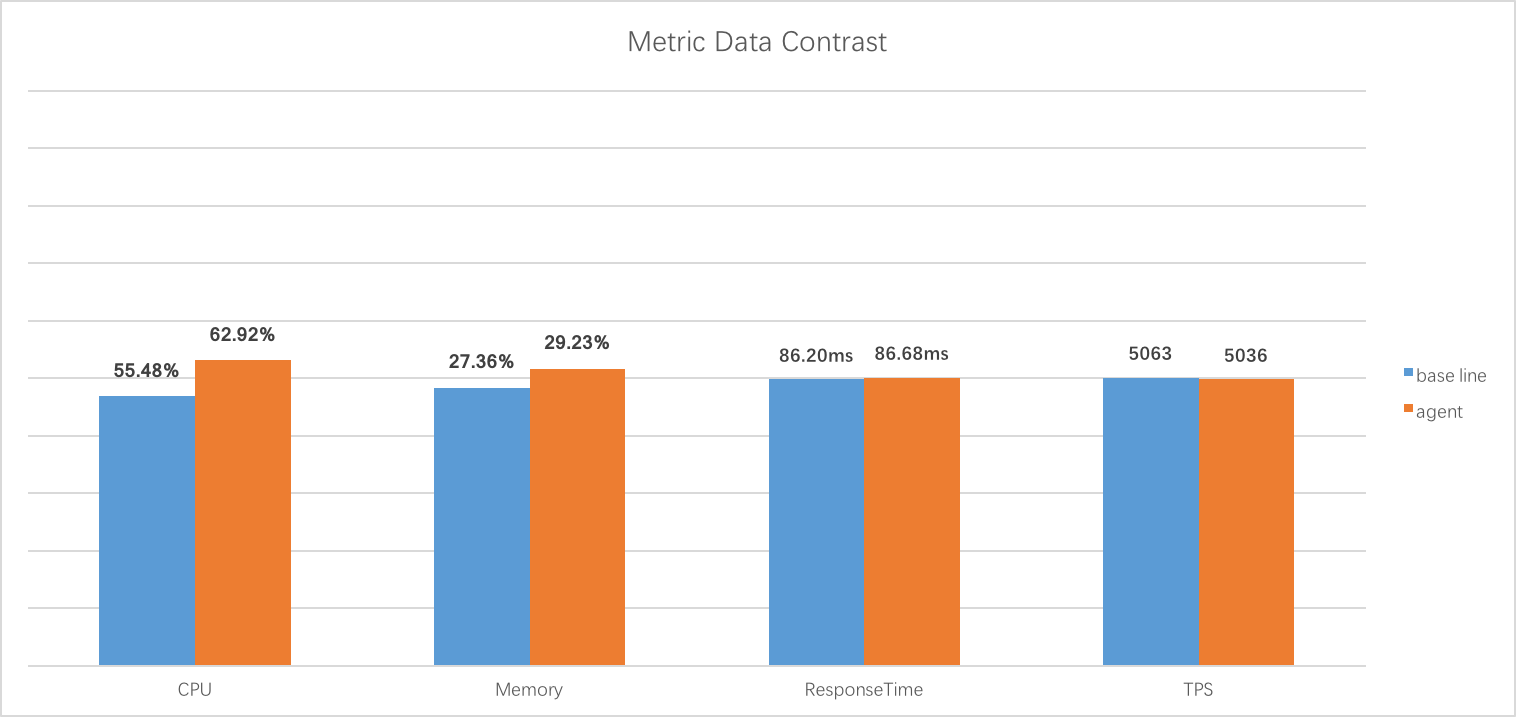 Metrics data