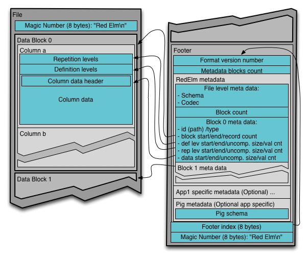 RedElm File Format