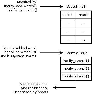 fanotify 동작 과정