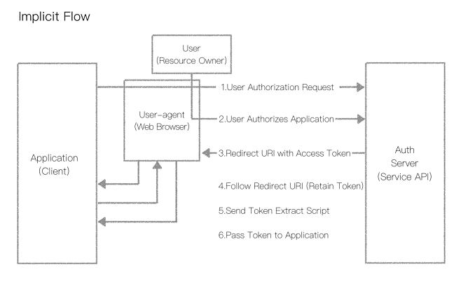 Implicit Flow