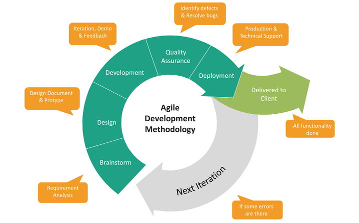 Agile Development