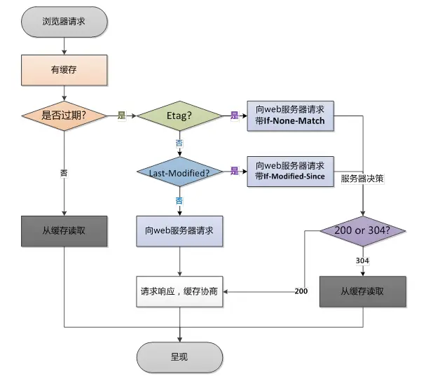 第二次请求