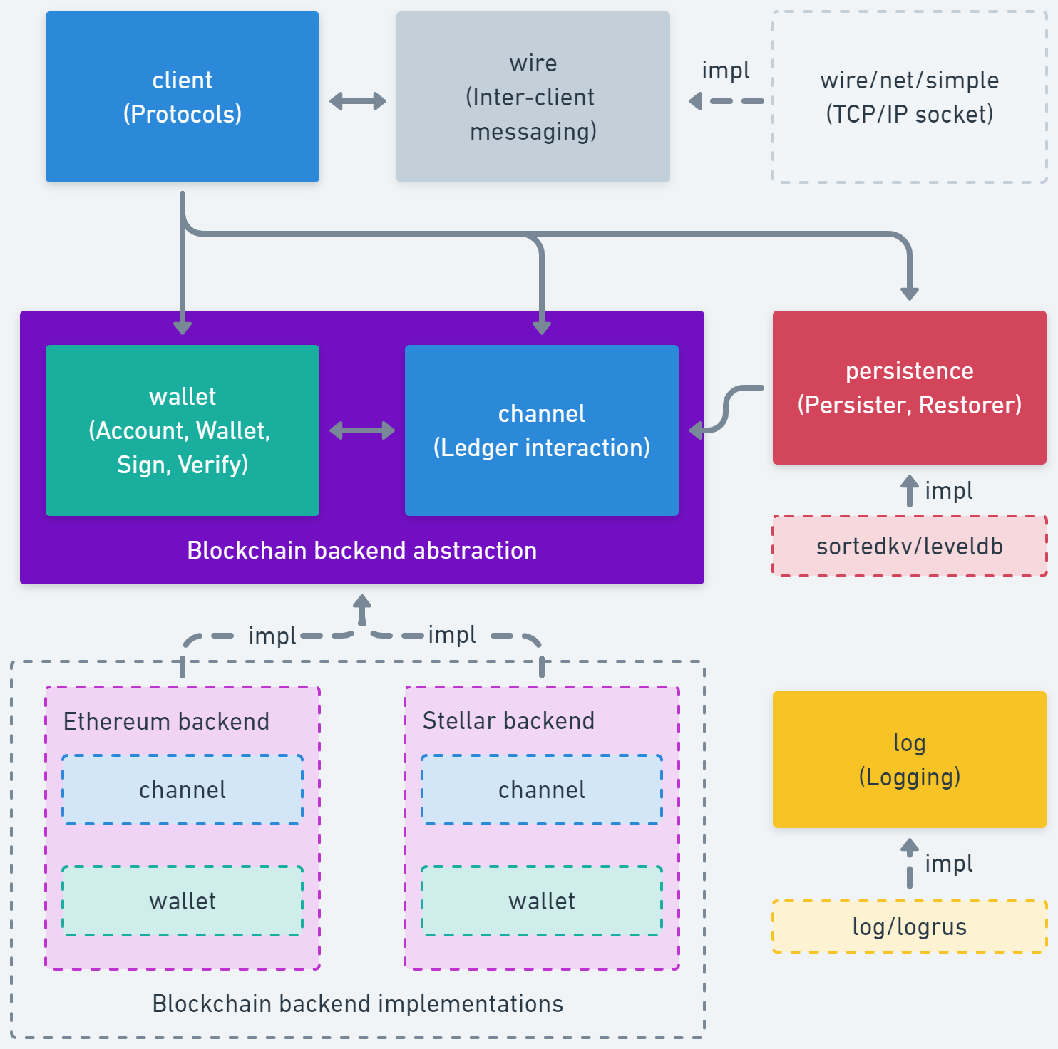 go-perun Architecture