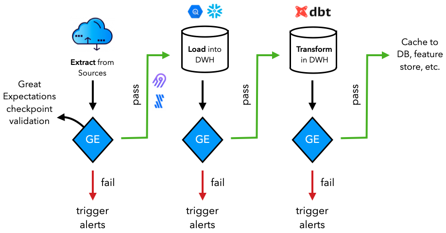 ETL pipelines in production