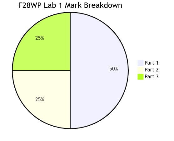 Pie Chart showing the breakdown on this Lab