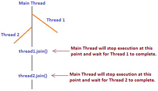 JavaByPatel: Data structures and algorithms interview questions in Java:  How Thread.join() in Java works internally.