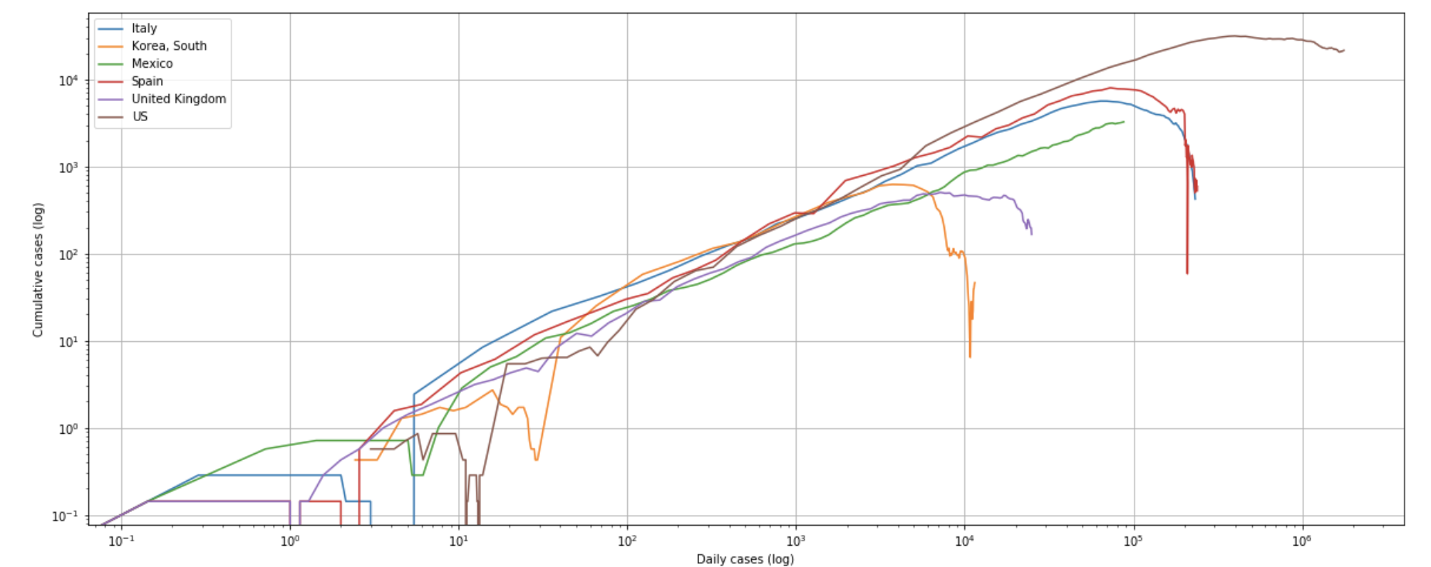 Growth rate of COVID-19 in logarithmic scales)