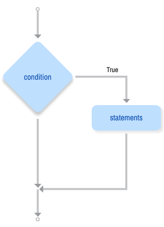 String indices