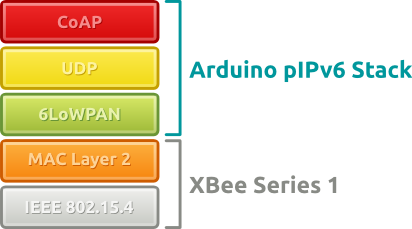 Arduino pIPv6 Stack