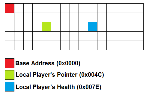 Offsets