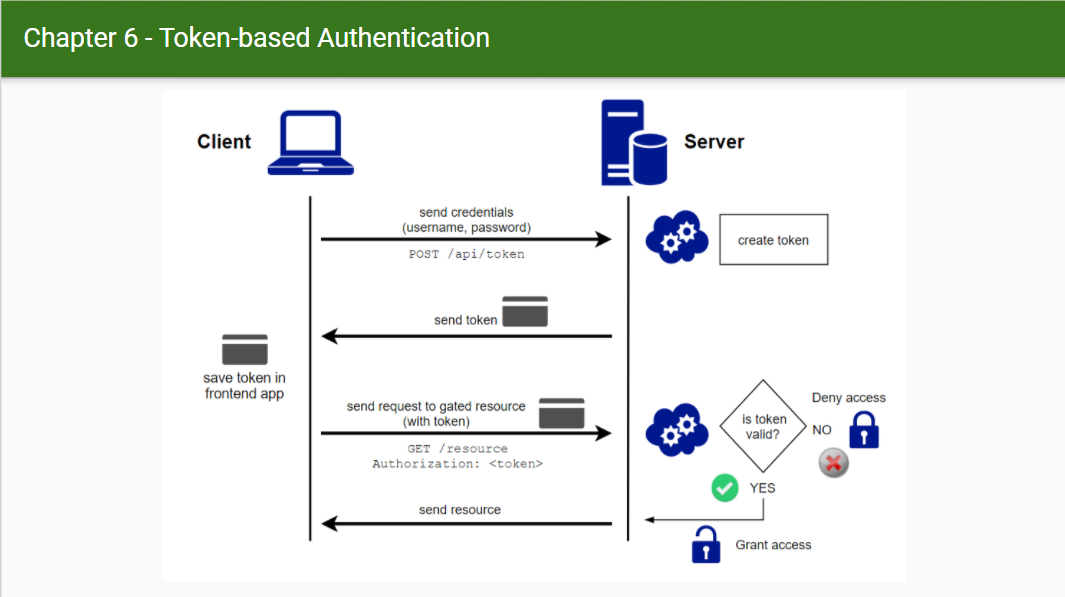 Token-based Auth