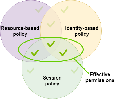 [Evaluation of the session policy with a resource-based policy specifying the entity ARN]