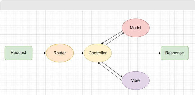 mvc architecture