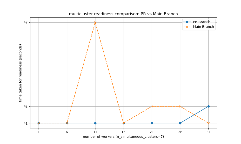 n simultaneous cluster creation