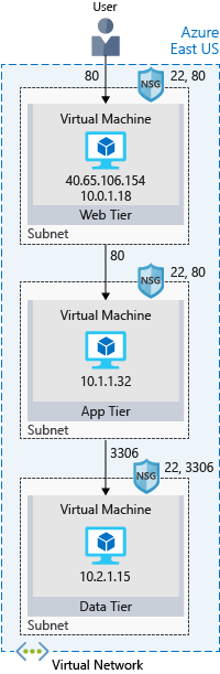 Test Environment Deployment