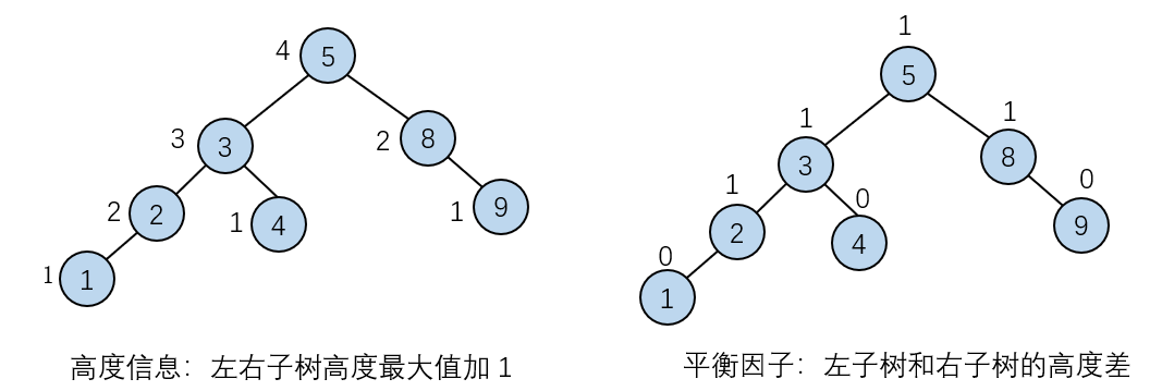 高度信息和平衡因子