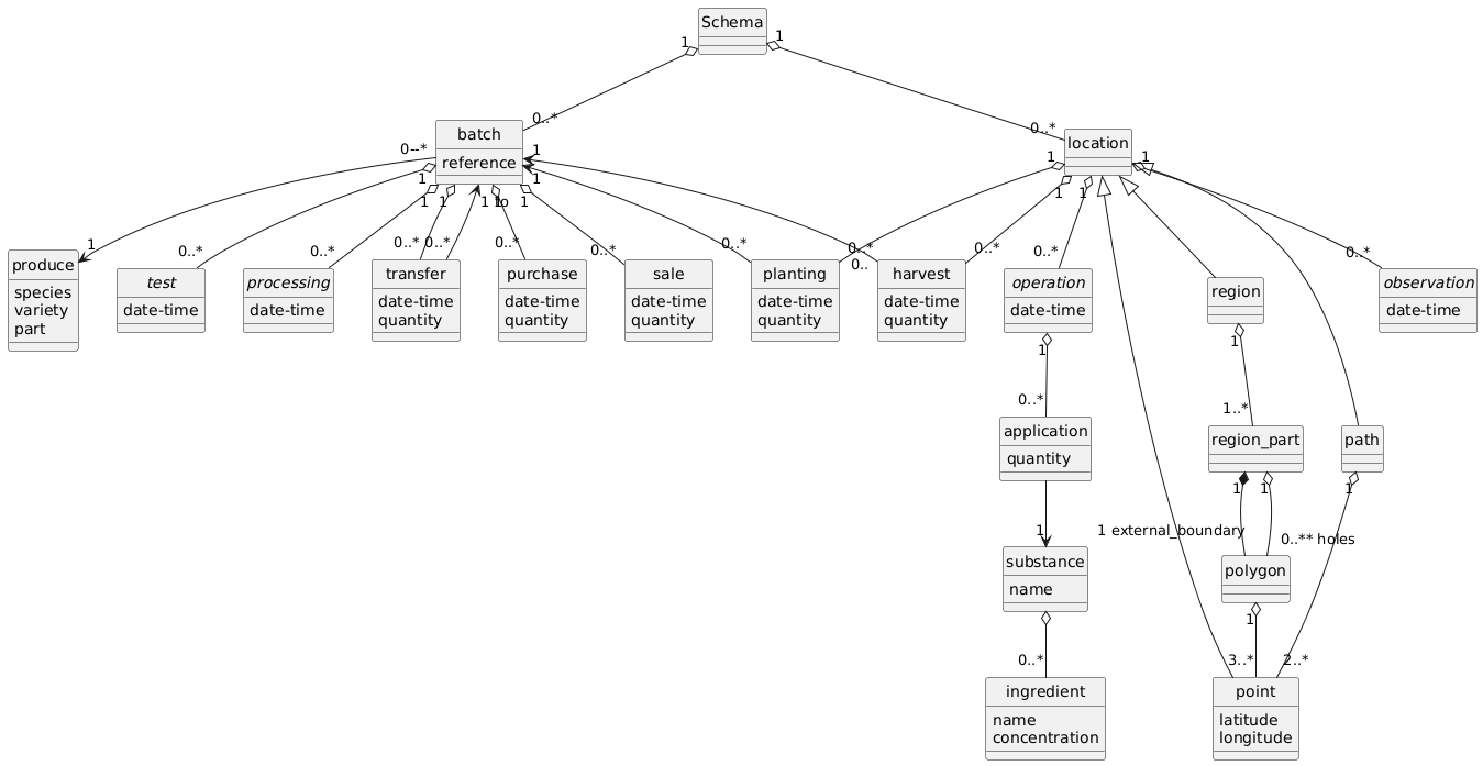 Schema