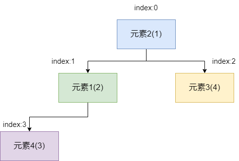 弹出栈顶元素后