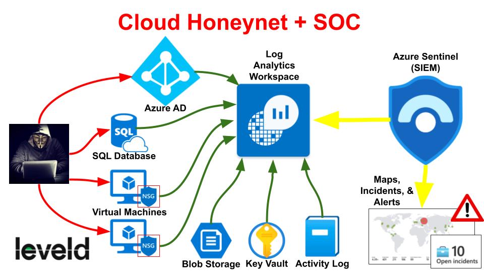 Cloud Honeynet / SOC