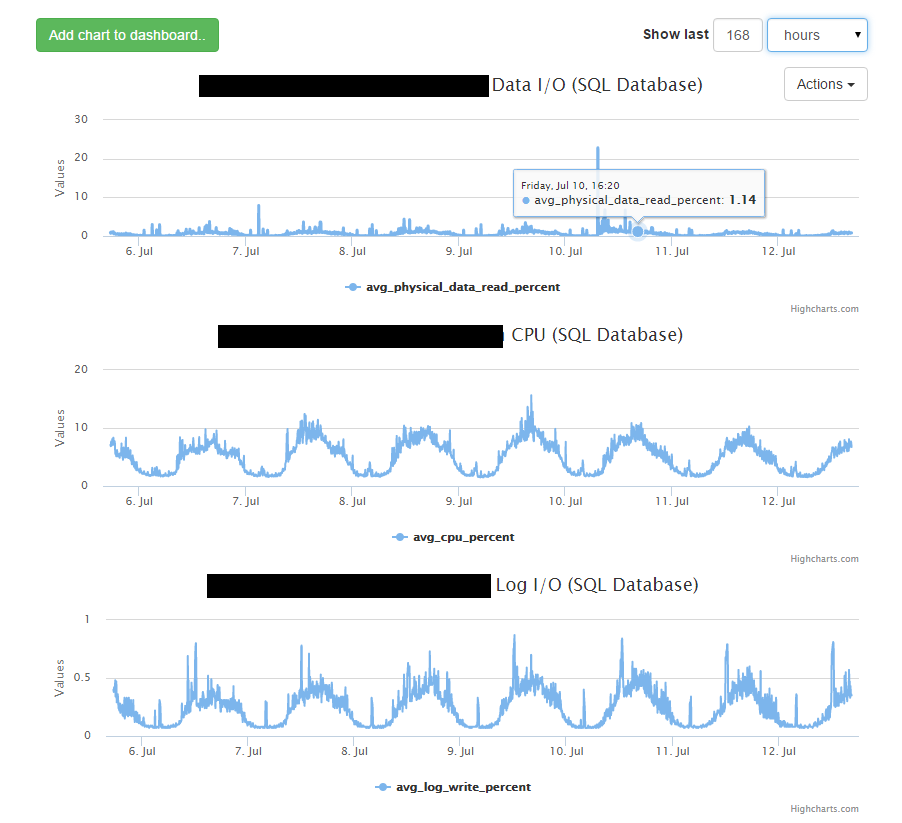 SQL Database last week