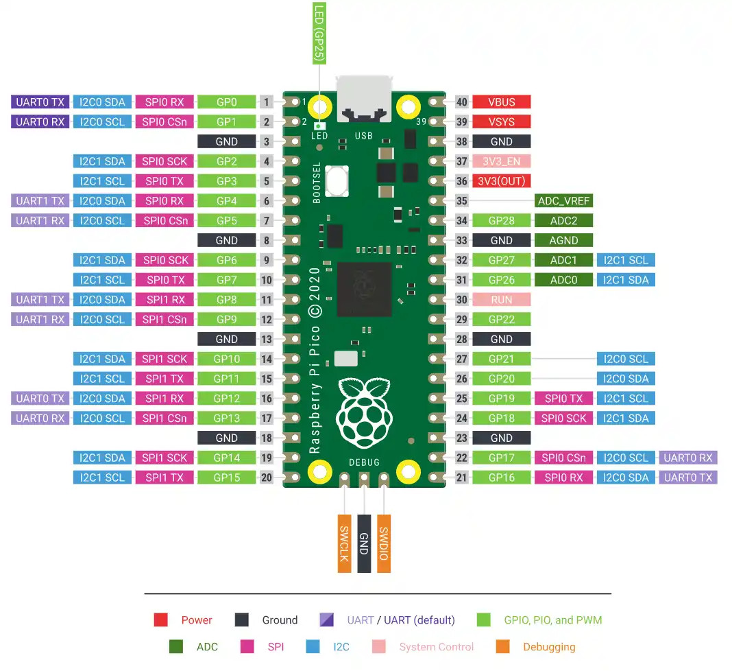 Raspberry Pi Pico pinout