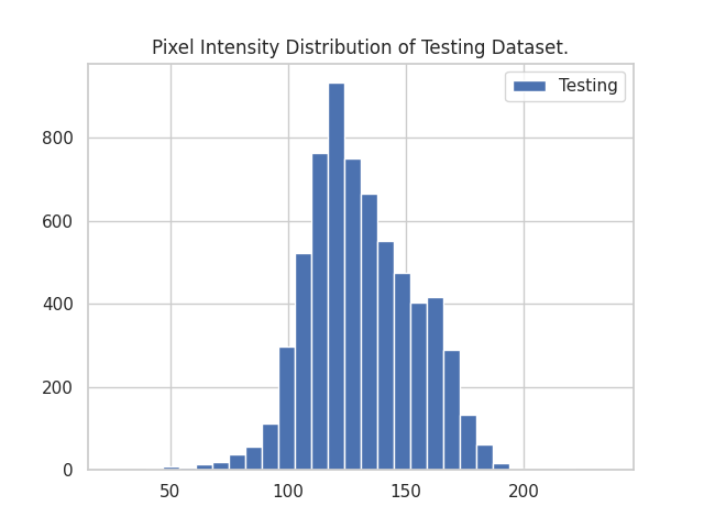 Test Datasets