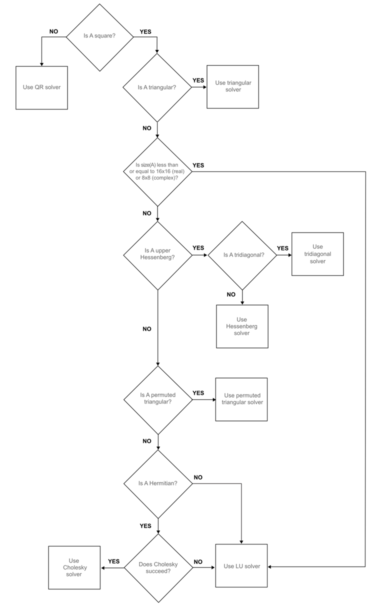 Multiple dispatch in MATLAB for solving systems of linear equations (this is flowchart is for dense matrices alone; sparse matrices have their own, even larger flowchart)