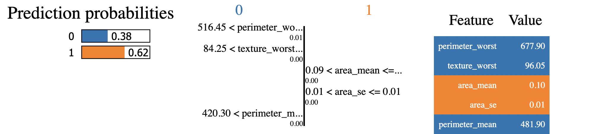 A LIME explainer generated by the Python LIME module. Depicts a chart that displays the probability that a specific row in the data belonged to either class, based on predicted probabilities.