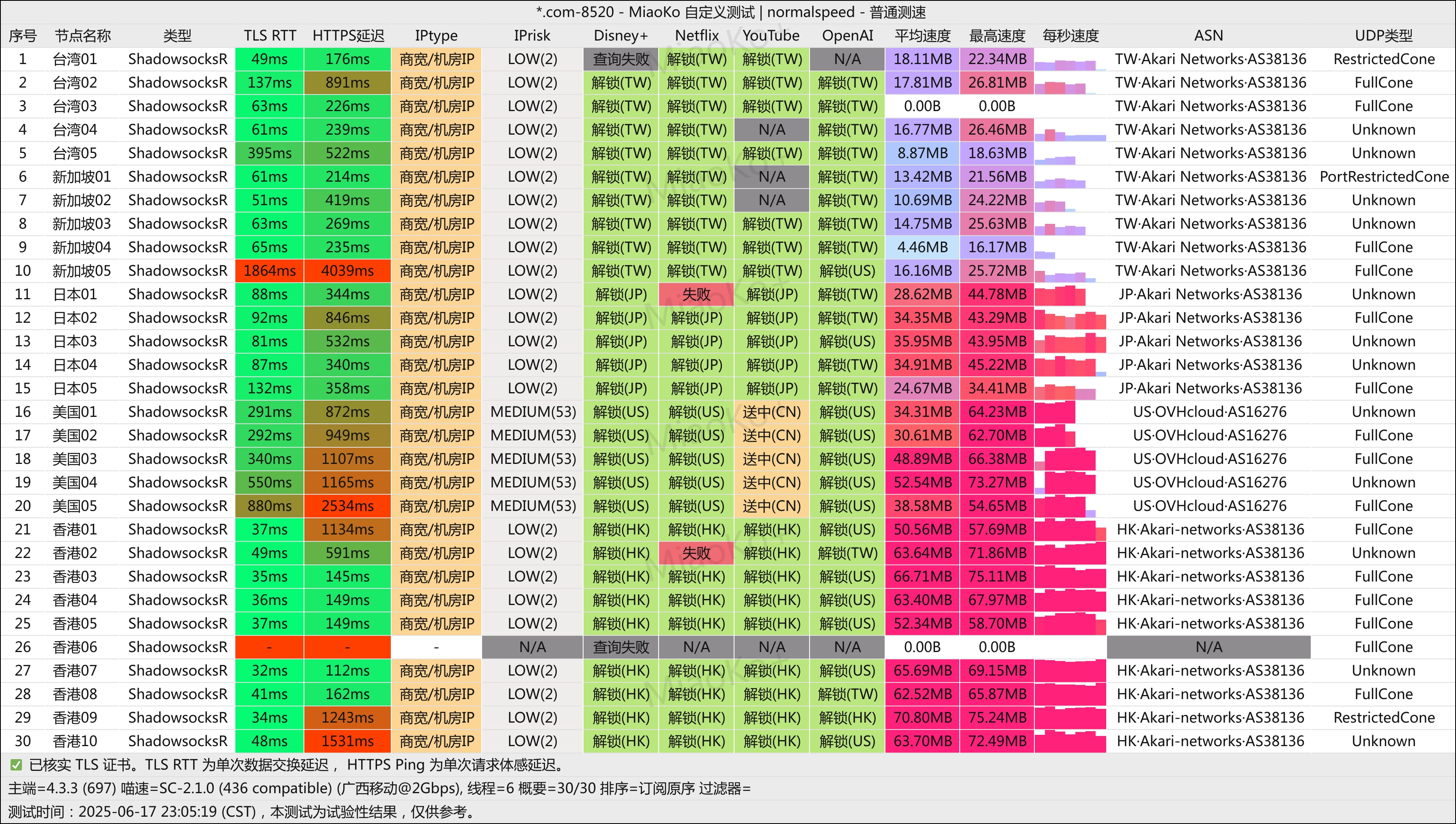 fenda晚高峰电信1000M家宽测速