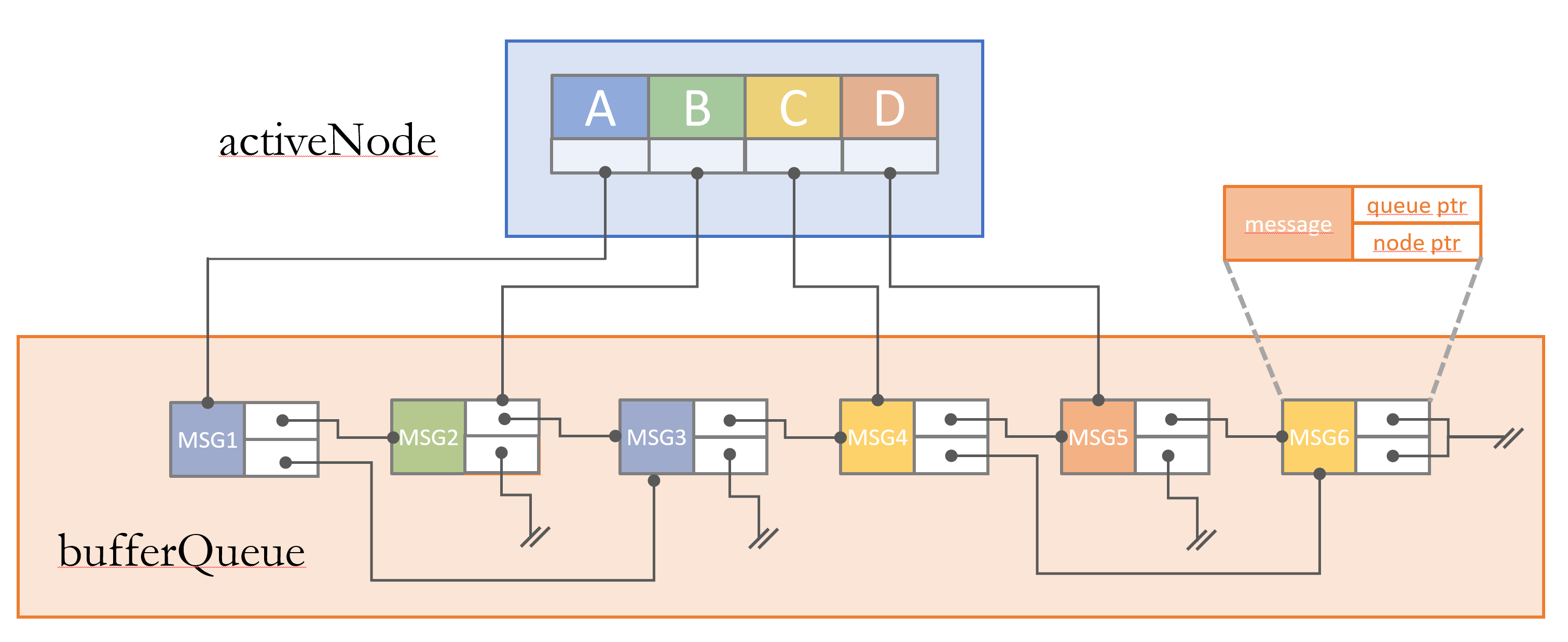 activeNode and bufferQueue overview