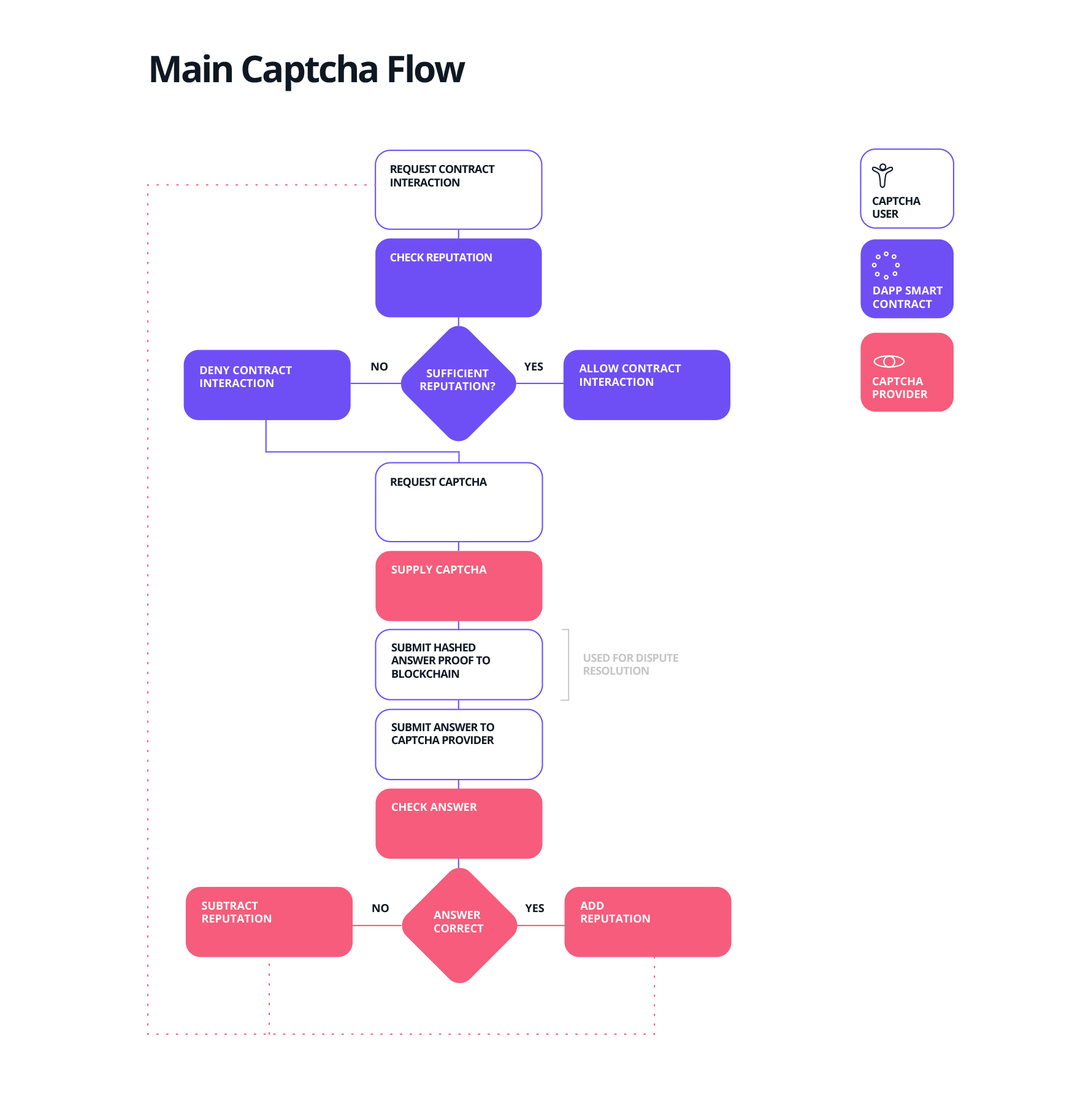 Main CAPTCHA flow