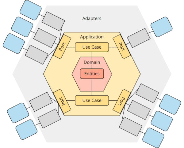 Hexagonal architecture and DDD (Domain Driven Design)