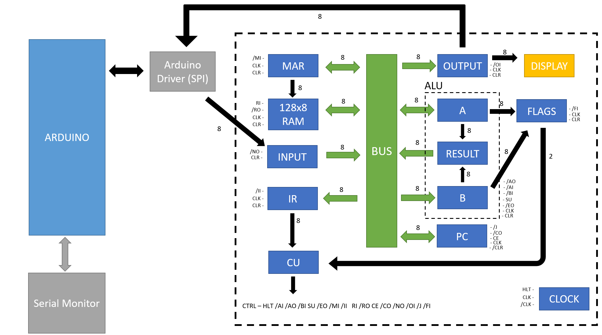 GitHub - AdamAntoshin/SAP-1.5: An upgaded version of the SAP-1 8-bit ...