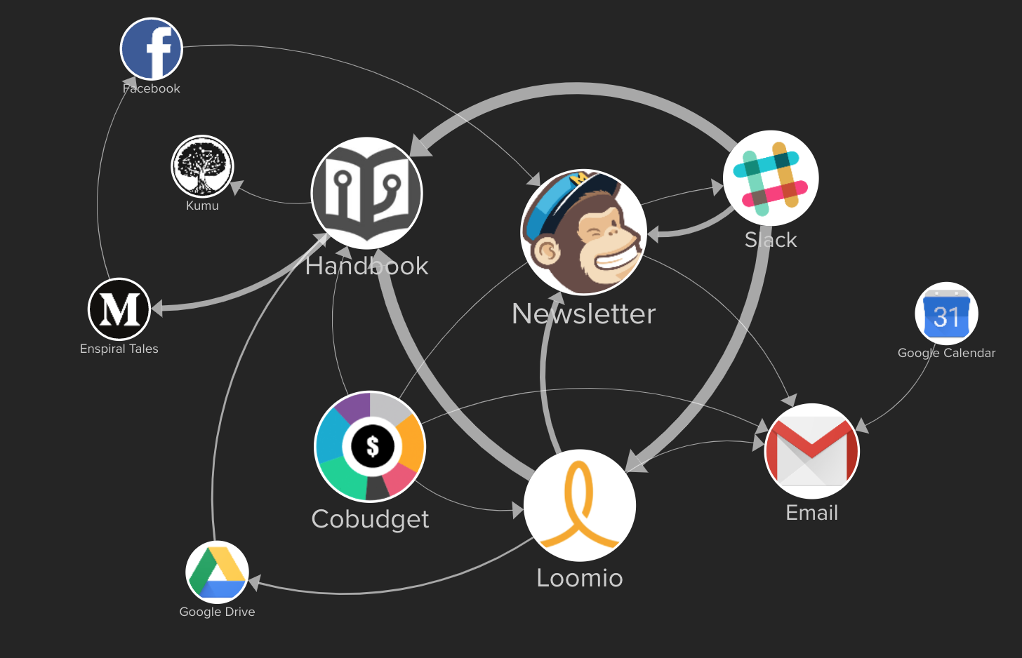 Map of our comms tools