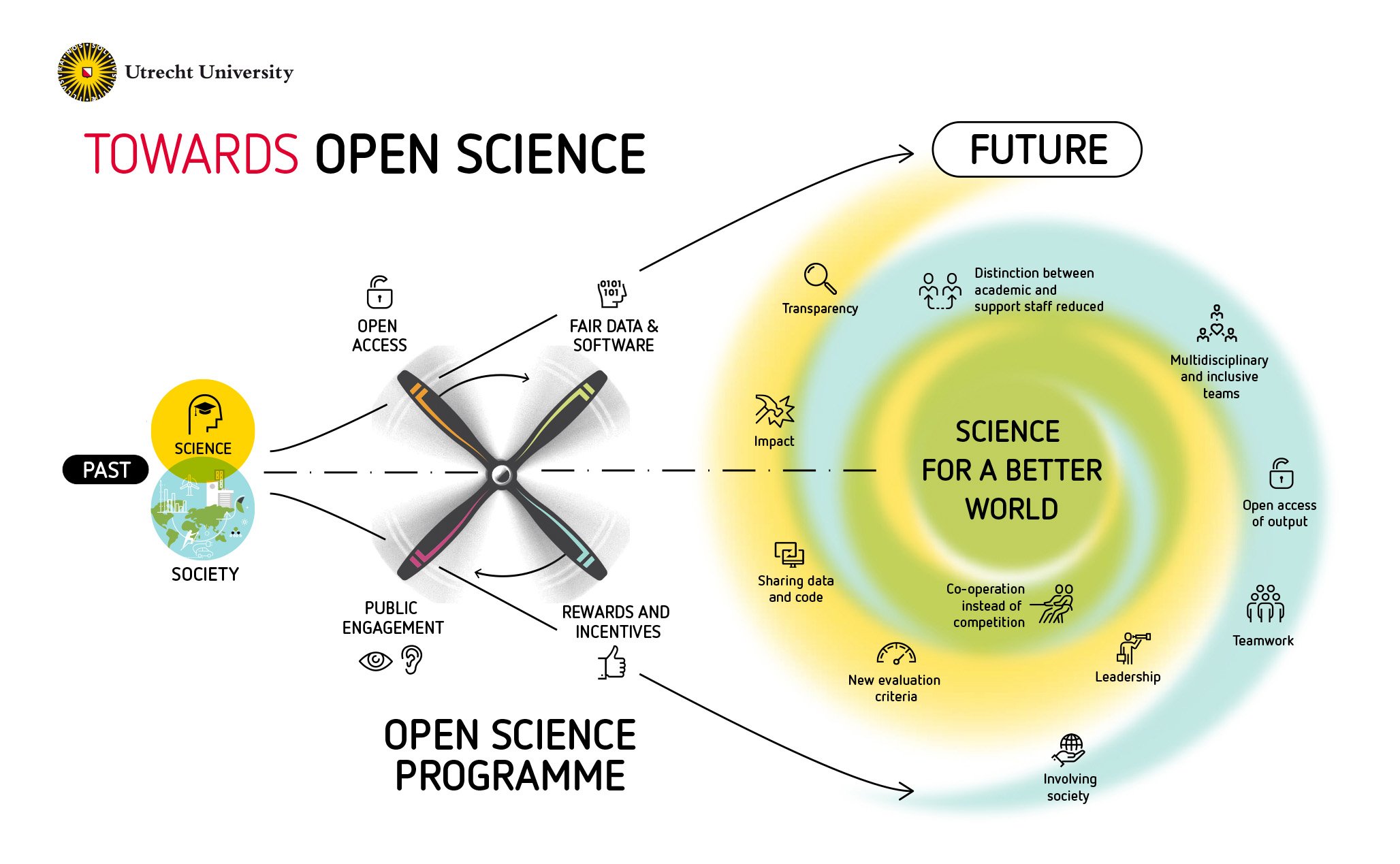 Utrecht University Open Science