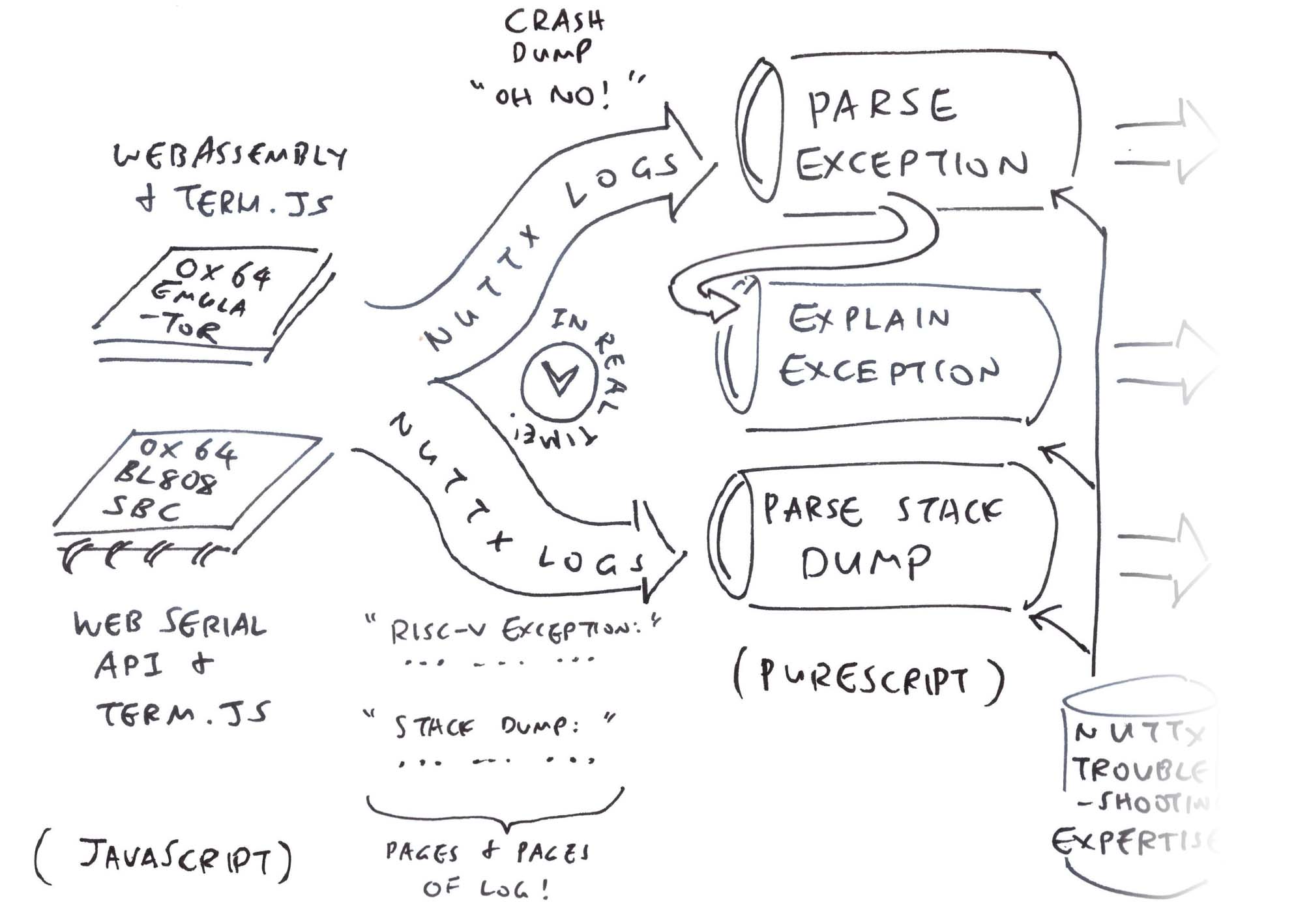 Pass NuttX Logs to PureScript