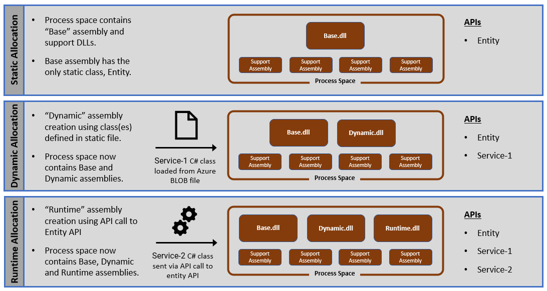 roslyn api allocations