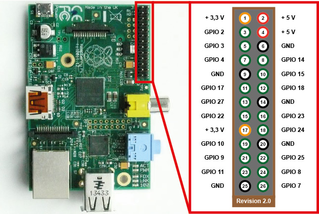 Raspi-Pinout