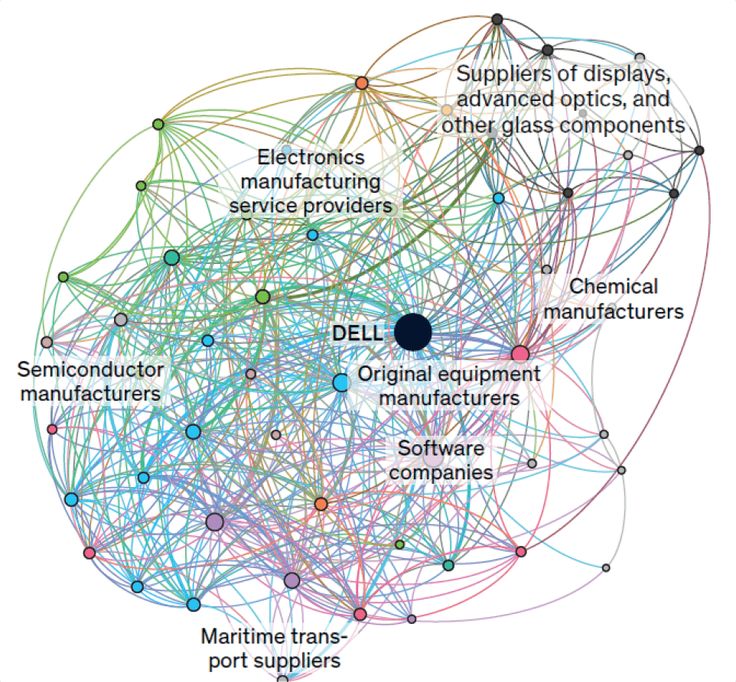 Supply chains as a financial network (From: McVey, Henry H., 'State of Play', KKR, Mar 24, 2022, https://www.kkr.com/node/4025).