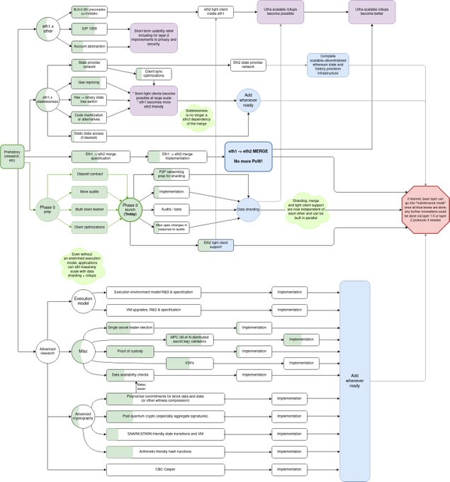 Roadmap of ethereum 2.0 via Vitalik Buterin