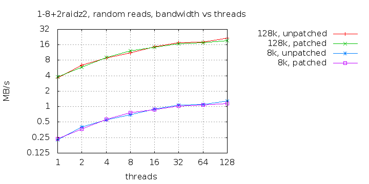 1-8+2raidz2-randread-bw