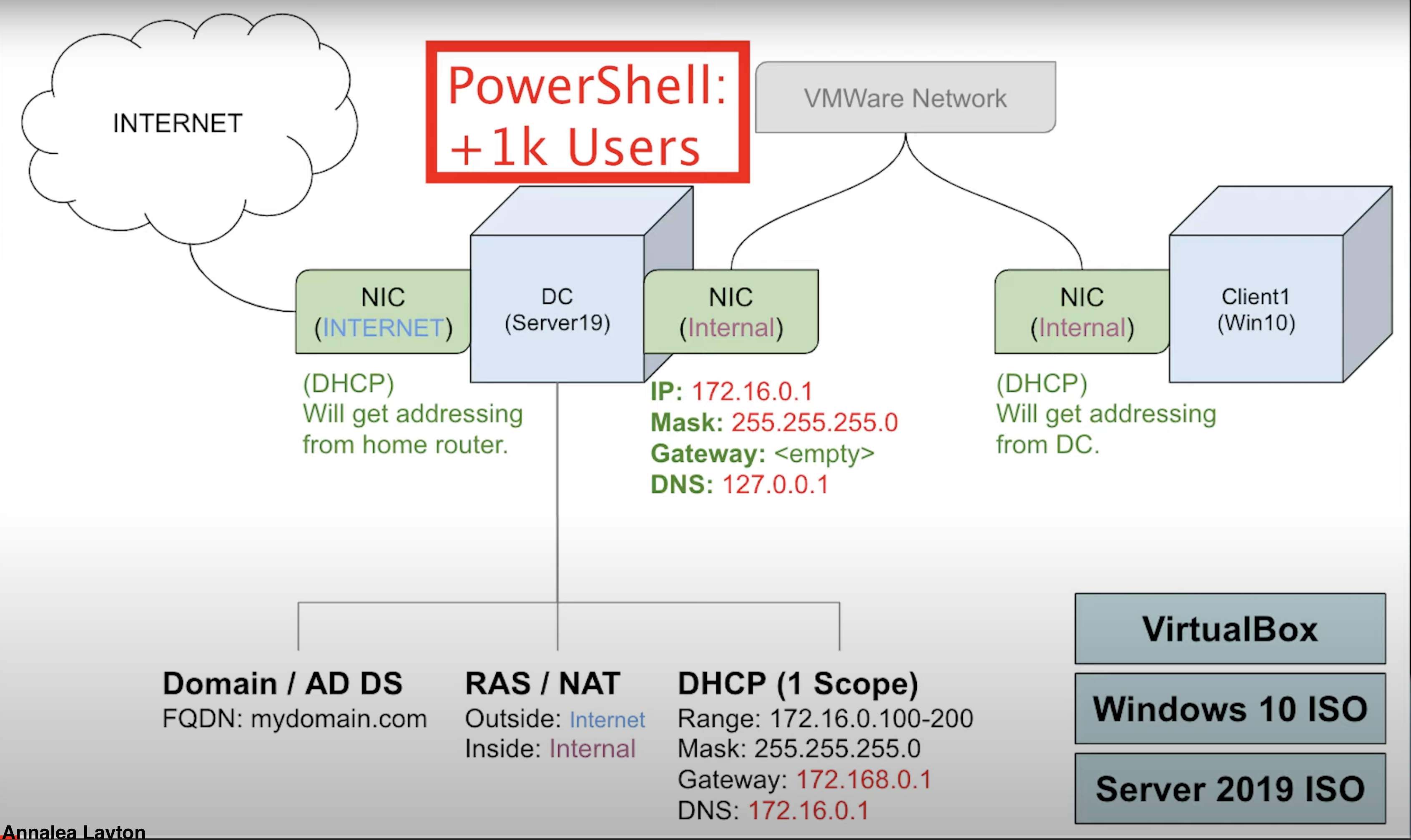 Disk Sanitization Steps