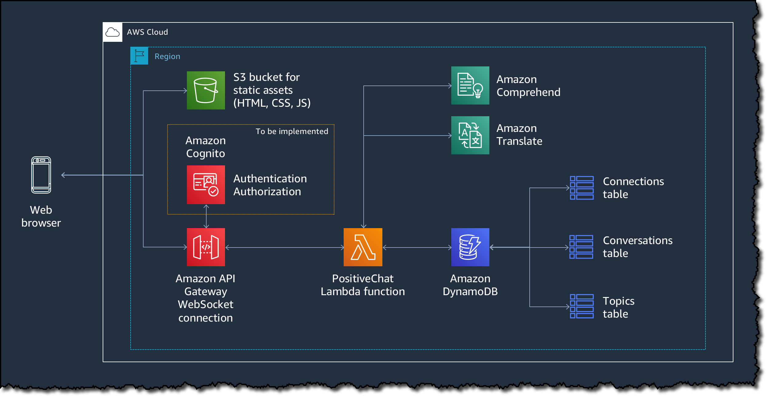 serverless-positive-chat architecture