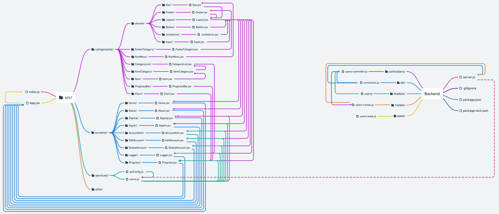 Component Tree