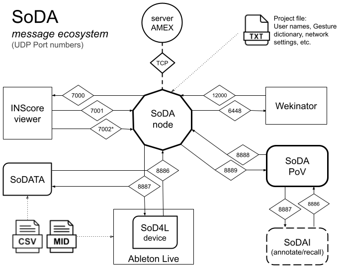 soda-message-ecosystem