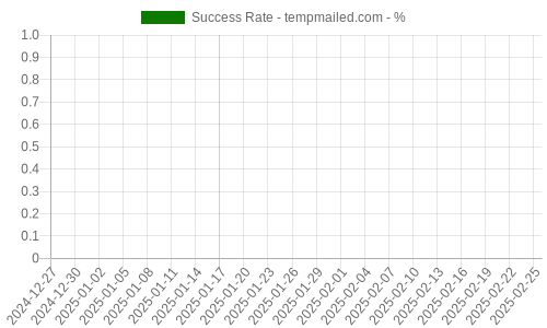 Success Rate for tempmailed.com