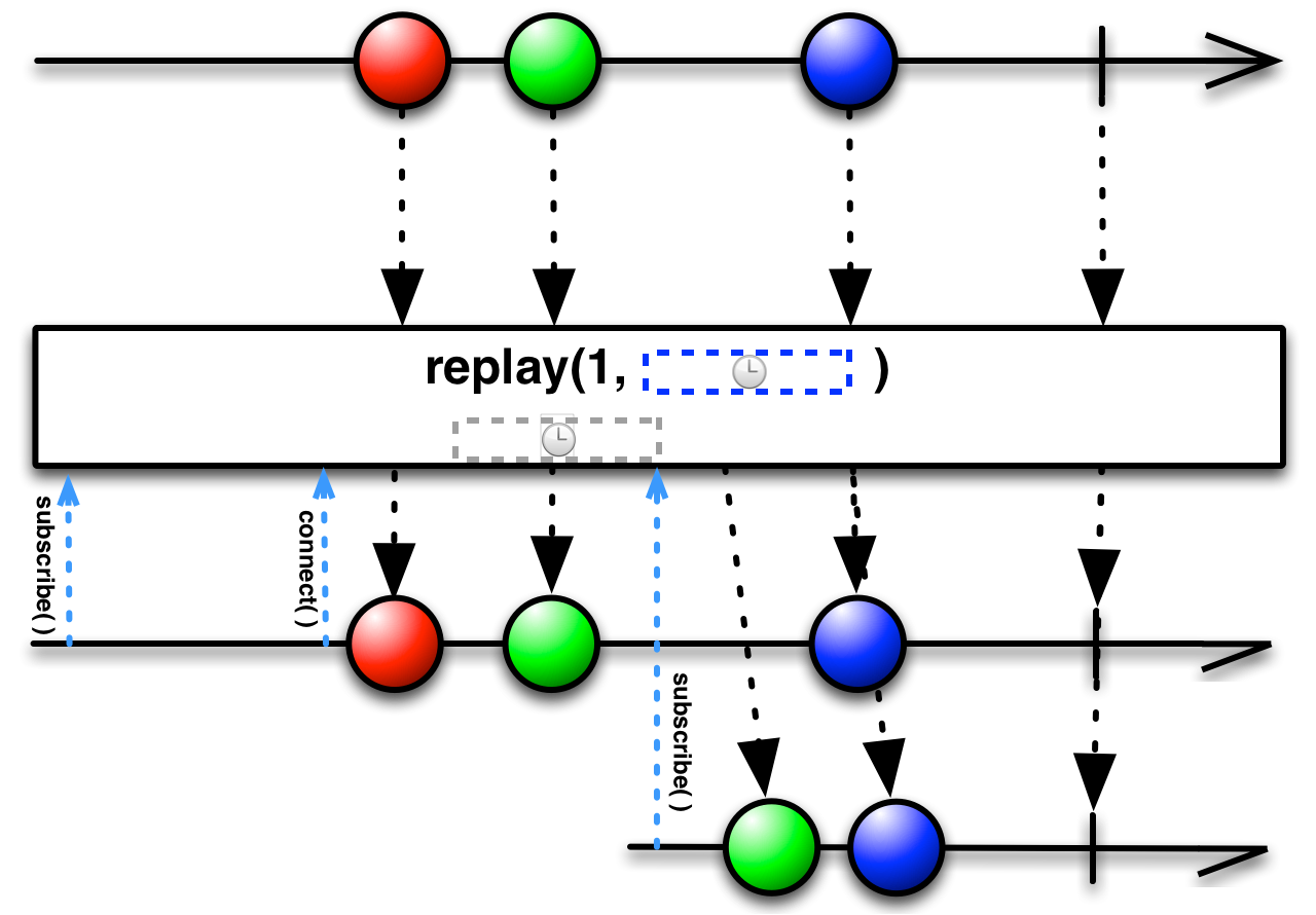 replay(int, long, TimeUnit)