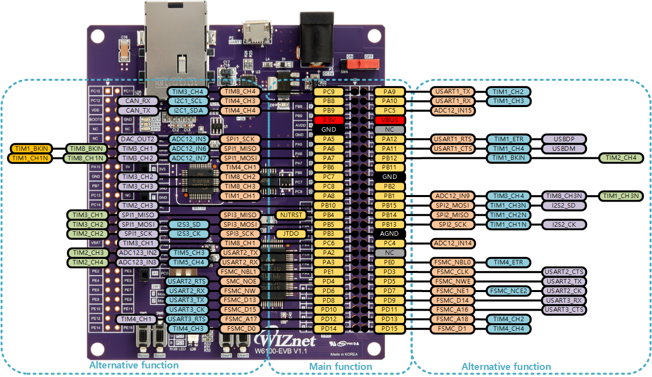 W6100-EVB External Pinout(Right)