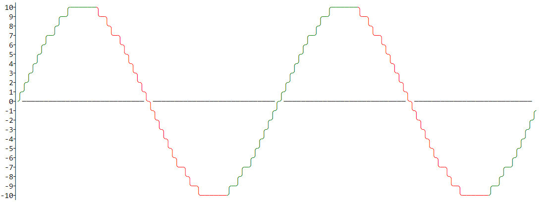 Sinus output